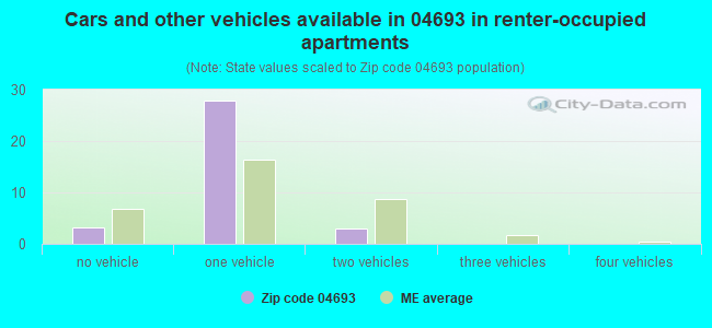 Cars and other vehicles available in 04693 in renter-occupied apartments