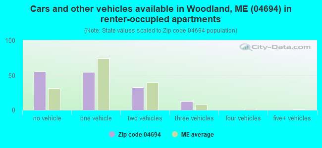 Cars and other vehicles available in Woodland, ME (04694) in renter-occupied apartments