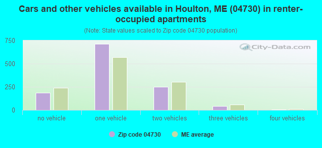 Cars and other vehicles available in Houlton, ME (04730) in renter-occupied apartments