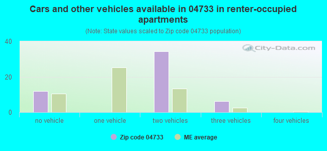 Cars and other vehicles available in 04733 in renter-occupied apartments