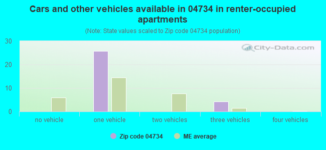Cars and other vehicles available in 04734 in renter-occupied apartments