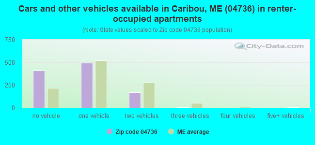 Cars and other vehicles available in Caribou, ME (04736) in renter-occupied apartments