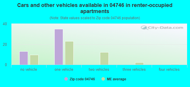 Cars and other vehicles available in 04746 in renter-occupied apartments