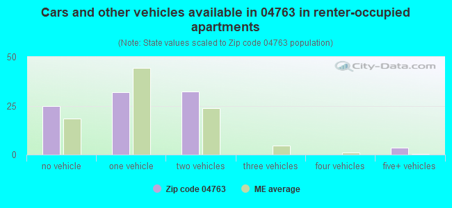Cars and other vehicles available in 04763 in renter-occupied apartments