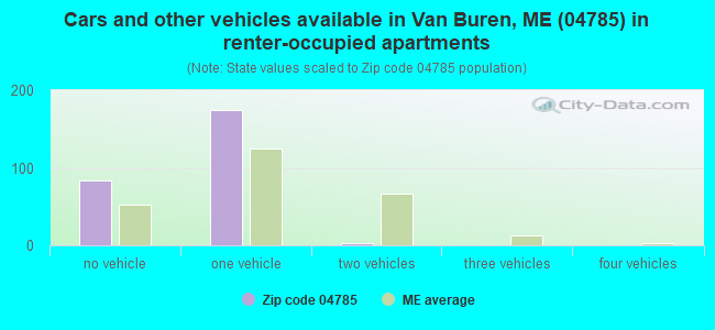Cars and other vehicles available in Van Buren, ME (04785) in renter-occupied apartments