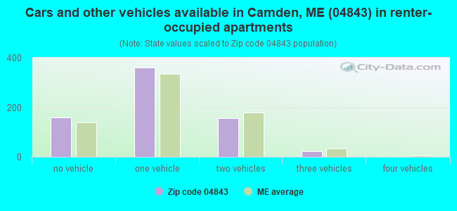 Cars and other vehicles available in Camden, ME (04843) in renter-occupied apartments