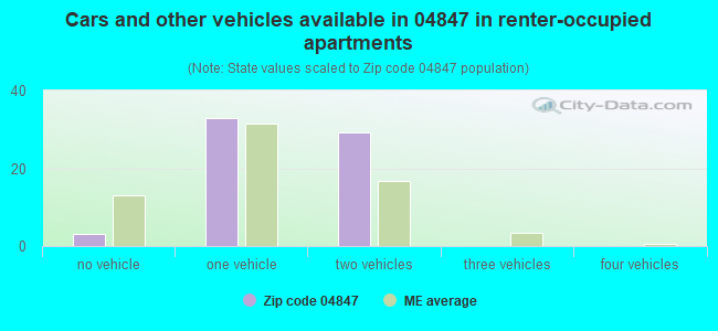 Cars and other vehicles available in 04847 in renter-occupied apartments