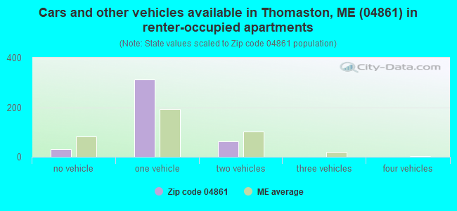 Cars and other vehicles available in Thomaston, ME (04861) in renter-occupied apartments