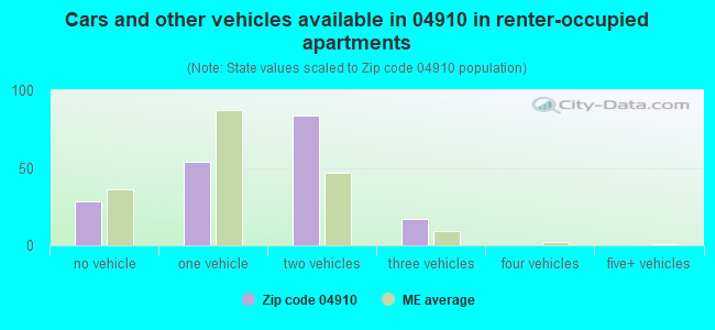 Cars and other vehicles available in 04910 in renter-occupied apartments
