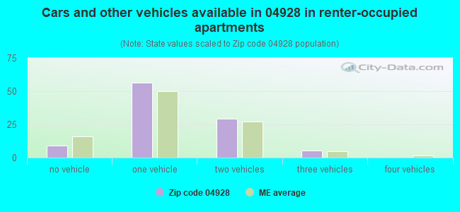 Cars and other vehicles available in 04928 in renter-occupied apartments