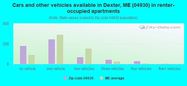 Cars and other vehicles available in Dexter, ME (04930) in renter-occupied apartments
