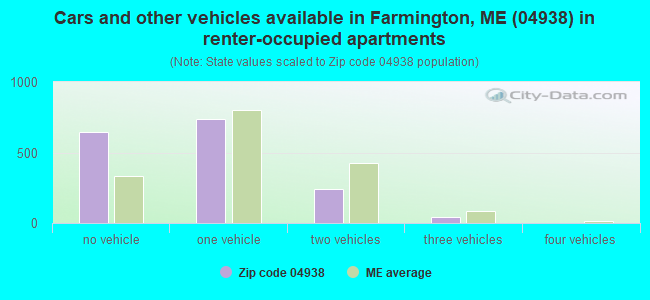 Cars and other vehicles available in Farmington, ME (04938) in renter-occupied apartments
