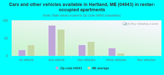 Cars and other vehicles available in Hartland, ME (04943) in renter-occupied apartments