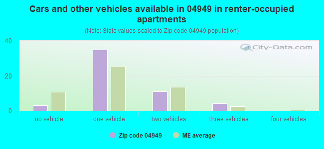 Cars and other vehicles available in 04949 in renter-occupied apartments