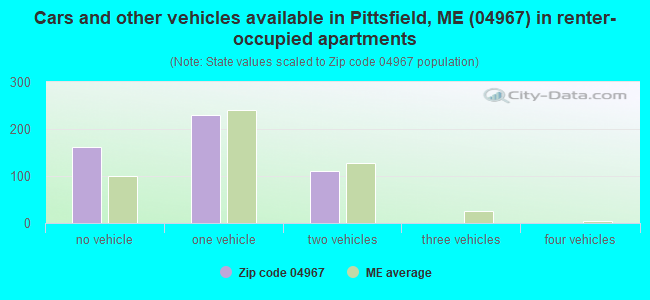 Cars and other vehicles available in Pittsfield, ME (04967) in renter-occupied apartments