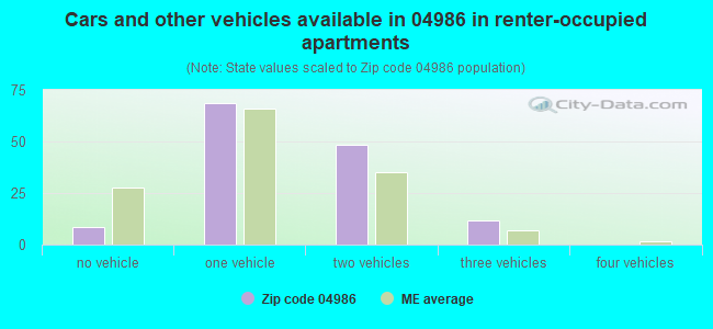Cars and other vehicles available in 04986 in renter-occupied apartments
