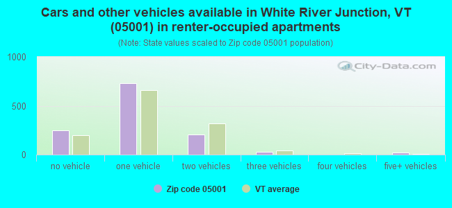 Cars and other vehicles available in White River Junction, VT (05001) in renter-occupied apartments