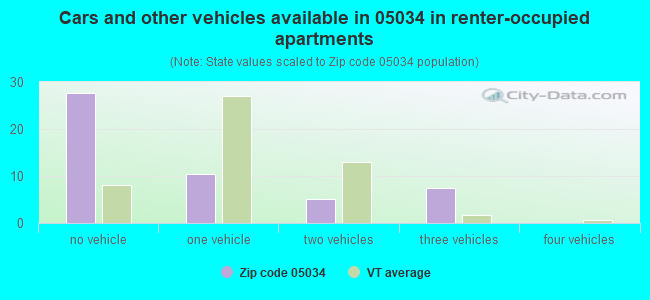 Cars and other vehicles available in 05034 in renter-occupied apartments