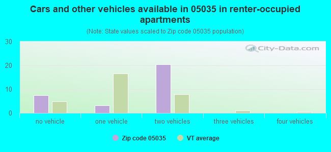 Cars and other vehicles available in 05035 in renter-occupied apartments