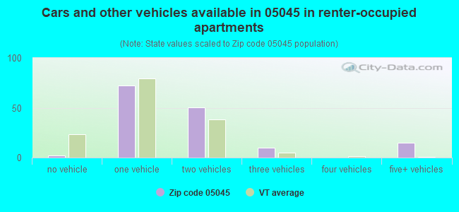 Cars and other vehicles available in 05045 in renter-occupied apartments