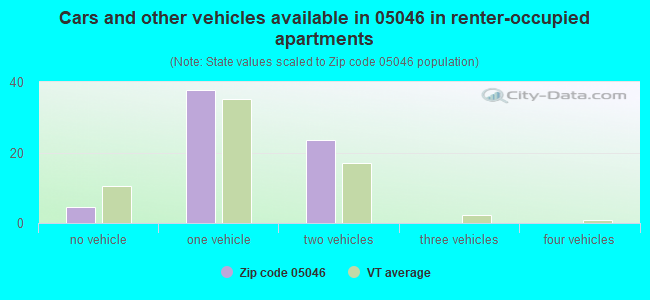 Cars and other vehicles available in 05046 in renter-occupied apartments