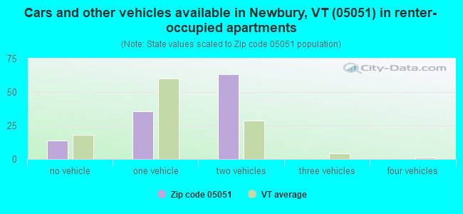 Cars and other vehicles available in Newbury, VT (05051) in renter-occupied apartments