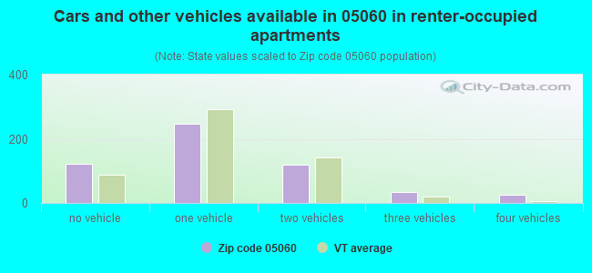 Cars and other vehicles available in 05060 in renter-occupied apartments