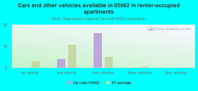 Cars and other vehicles available in 05062 in renter-occupied apartments