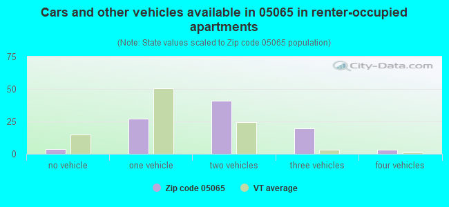 Cars and other vehicles available in 05065 in renter-occupied apartments