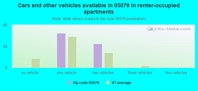 Cars and other vehicles available in 05079 in renter-occupied apartments