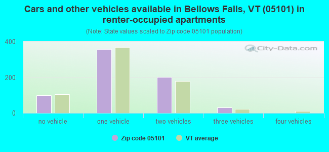 Cars and other vehicles available in Bellows Falls, VT (05101) in renter-occupied apartments