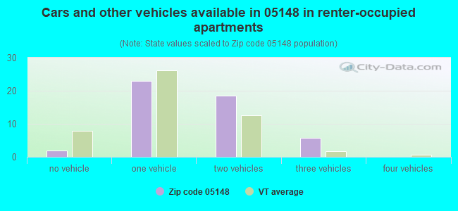 Cars and other vehicles available in 05148 in renter-occupied apartments