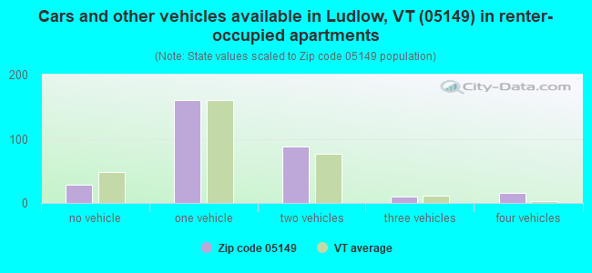 Cars and other vehicles available in Ludlow, VT (05149) in renter-occupied apartments