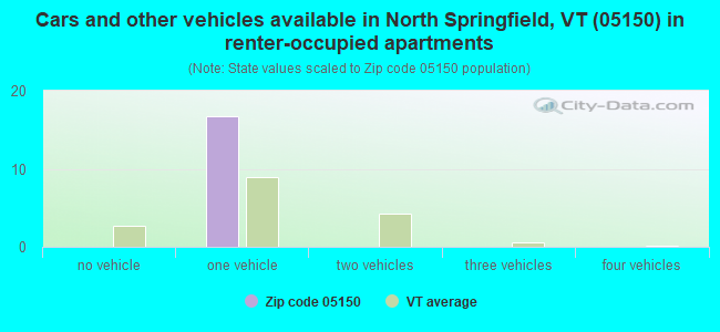 Cars and other vehicles available in North Springfield, VT (05150) in renter-occupied apartments
