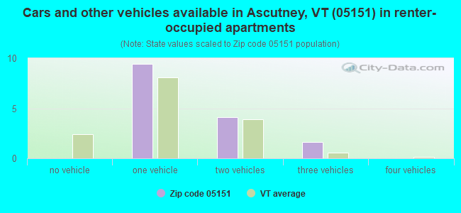 Cars and other vehicles available in Ascutney, VT (05151) in renter-occupied apartments