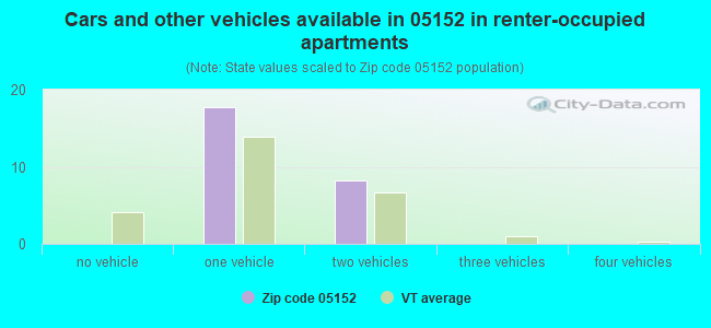Cars and other vehicles available in 05152 in renter-occupied apartments