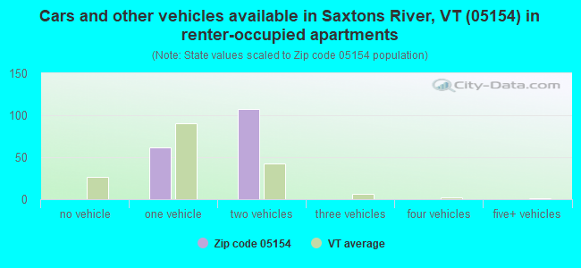 Cars and other vehicles available in Saxtons River, VT (05154) in renter-occupied apartments