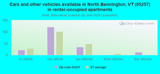 Cars and other vehicles available in North Bennington, VT (05257) in renter-occupied apartments