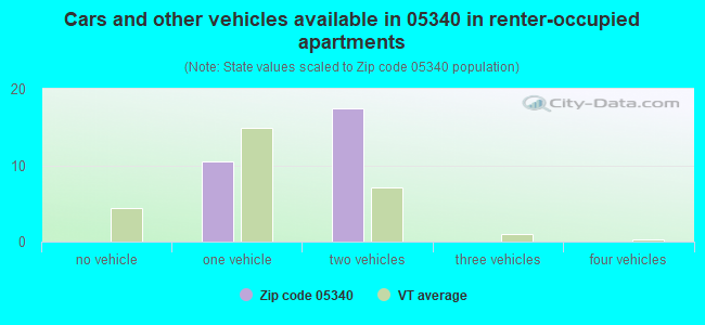 Cars and other vehicles available in 05340 in renter-occupied apartments
