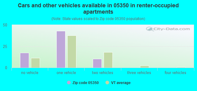 Cars and other vehicles available in 05350 in renter-occupied apartments