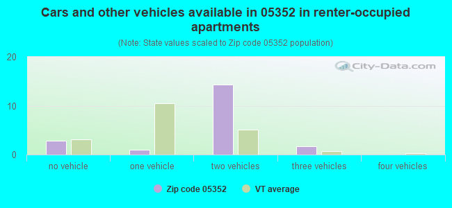 Cars and other vehicles available in 05352 in renter-occupied apartments