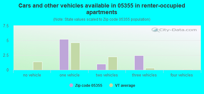 Cars and other vehicles available in 05355 in renter-occupied apartments