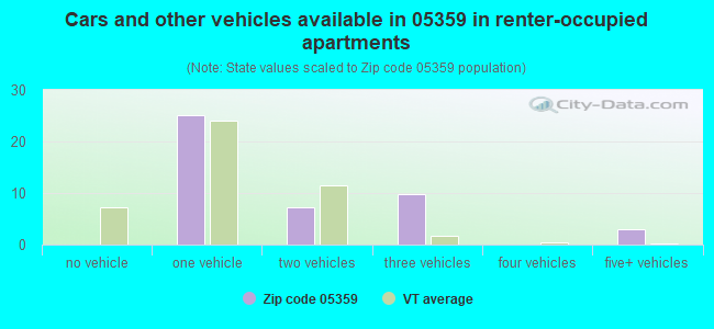 Cars and other vehicles available in 05359 in renter-occupied apartments