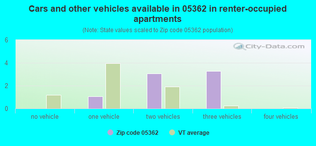 Cars and other vehicles available in 05362 in renter-occupied apartments