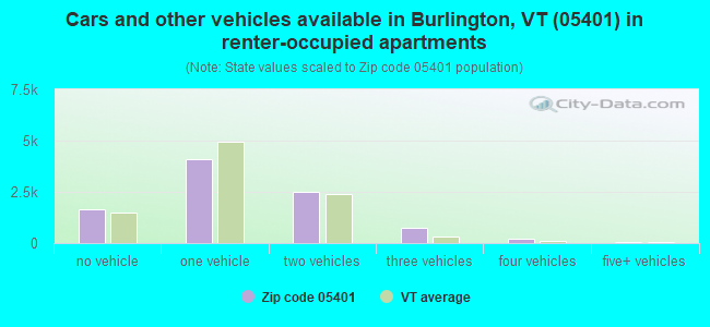 Cars and other vehicles available in Burlington, VT (05401) in renter-occupied apartments