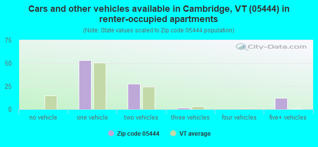 Cars and other vehicles available in Cambridge, VT (05444) in renter-occupied apartments