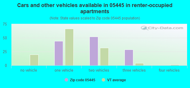 Cars and other vehicles available in 05445 in renter-occupied apartments