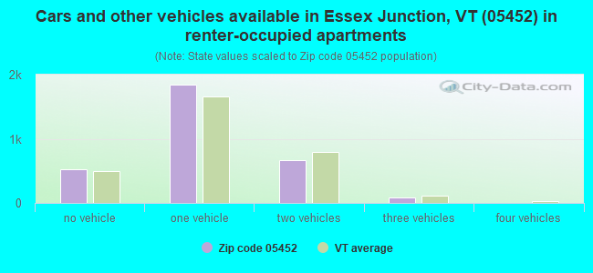 Cars and other vehicles available in Essex Junction, VT (05452) in renter-occupied apartments