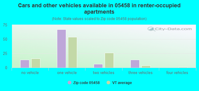 Cars and other vehicles available in 05458 in renter-occupied apartments