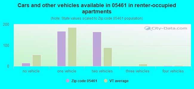 Cars and other vehicles available in 05461 in renter-occupied apartments